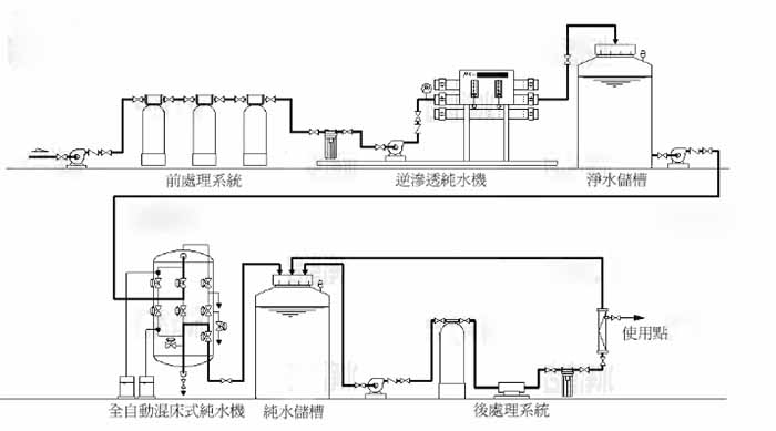 超純水設備簡易水處理工藝流程