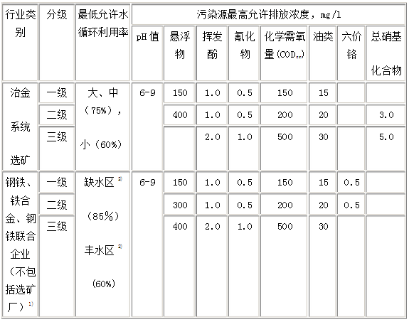 鋼鐵工業水污染物排放標準-表1