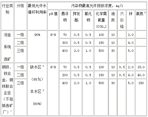 鋼鐵工業水污染物排放標準-表2